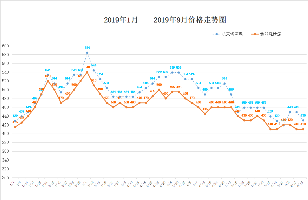 2019年1月——2019年9月價格走勢圖